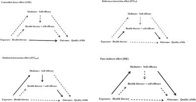 The relationship between self-efficacy, health literacy, and quality of life in patients with chronic diseases: a cross-sectional study in China